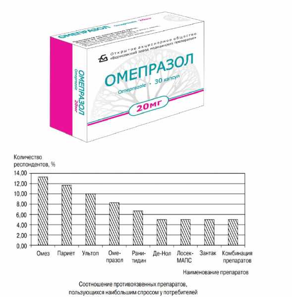 Омепразол и популярность препаратов на его основе в России в сравнении с другими противоязвенными лекарствами в виде диаграммы